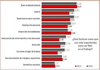 La mitad de los trabajadores cree que su empresa no aplica políticas de satisfacción del empleado
