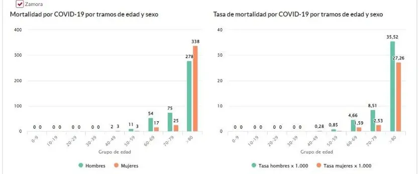 Mortalidad por trasmos de edad y sexo en Zamora. JuntaCyL