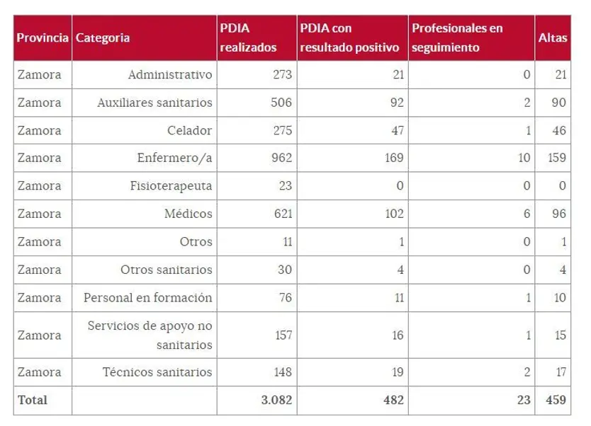 Tabla de los sanitarios en Zamora este miércoles