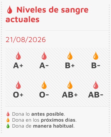 Niveles de sangre en los distintos grupos sangu&iacute;neos este viernes