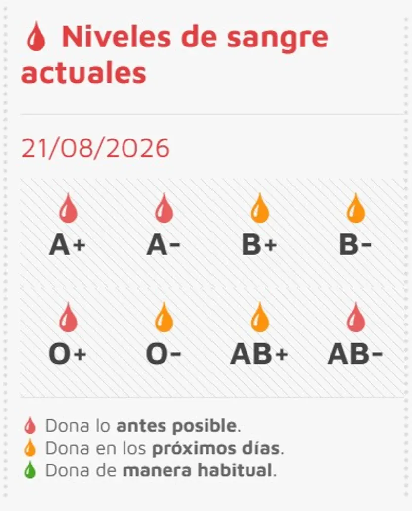 Niveles de sangre en los distintos grupos sanguíneos este viernes