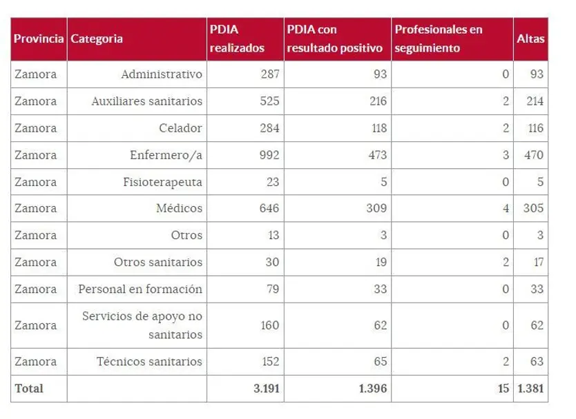 Tabla de los sanitarios a 19 de agosto
