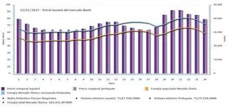 La intervención del Gobierno permite rebajar 16 euros en dos días el precio del megavatio de electricidad