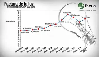 El usuario medio paga por la luz 383 euros más al año que en 2004