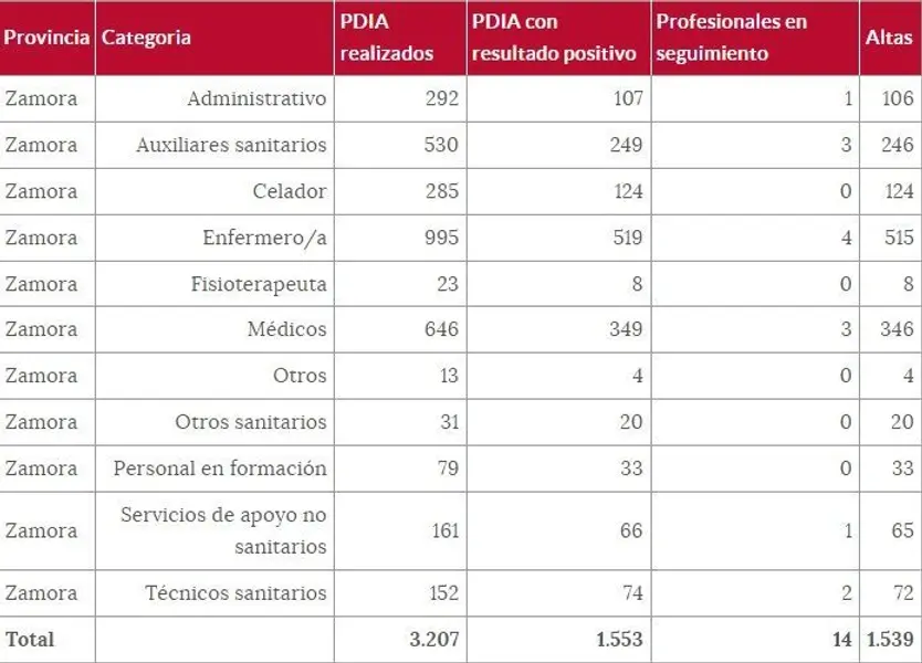 Sanitarios zamoranos afectados por el coronavirus