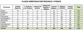 La Junta convoca un nuevo concurso general de méritos para sus empleados públicos