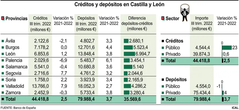 Créditos y depósitos en Castilla y León