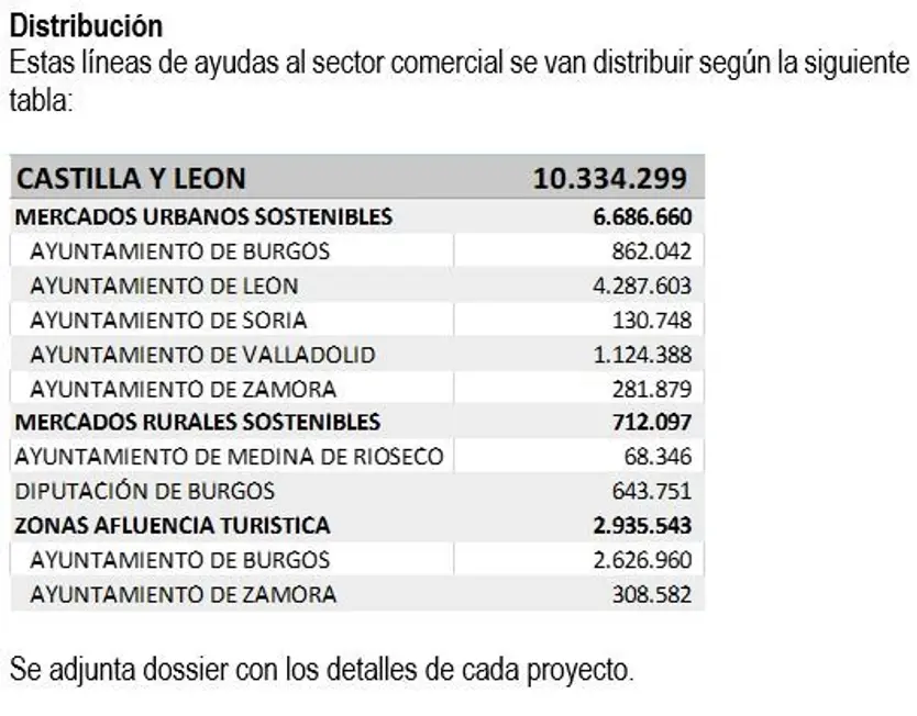 Distribución de las ayudas