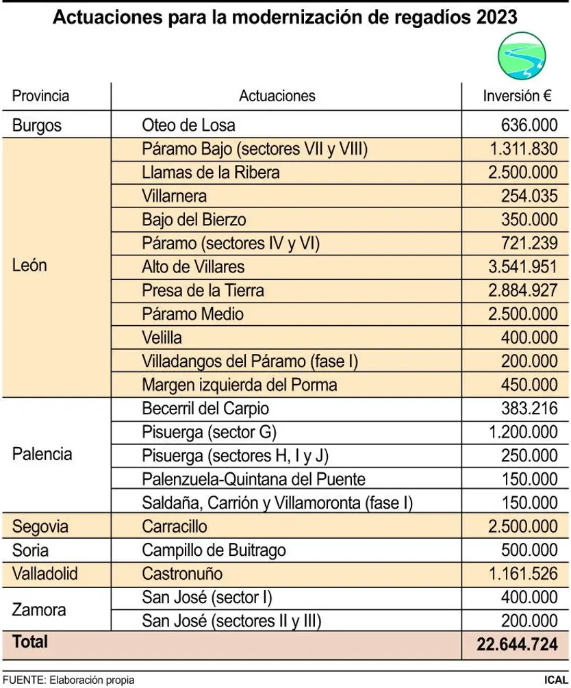  Agricultura invertirá este año 22,6 millones de euros en 22 actuaciones para la modernización de regadíos