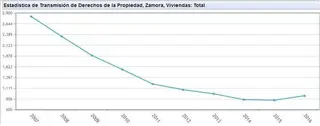 La compraventa de viviendas, al alza por primera vez en los últimos nueve años