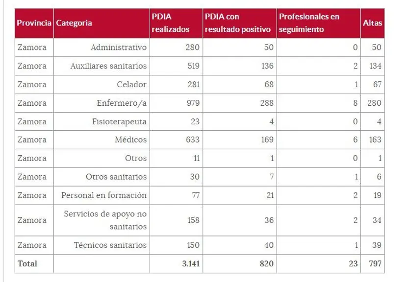 Tabla del covid en los sanitarios zamoranos el viernes 25 de marzo
