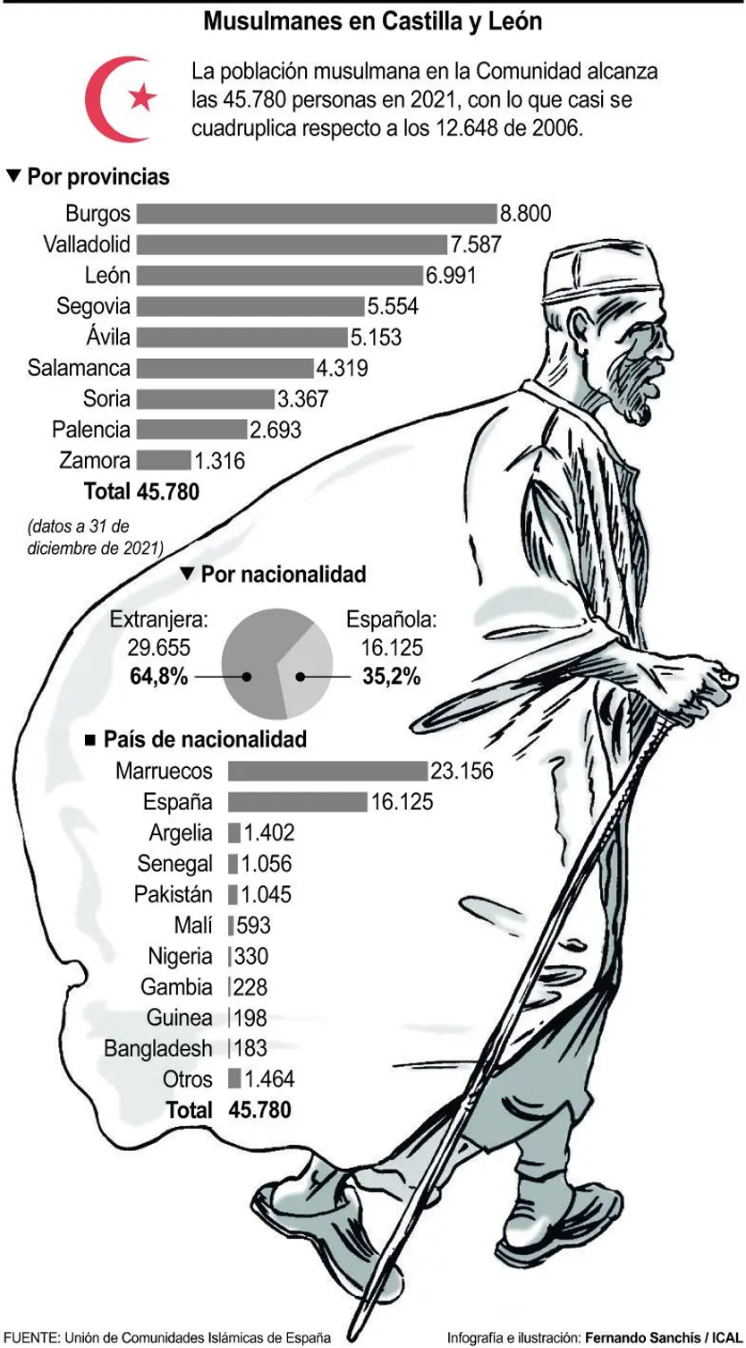 Musulmanes en Castilla y León