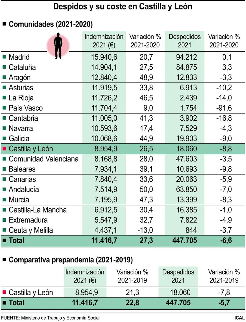 Despidos y su coste en Castilla y León