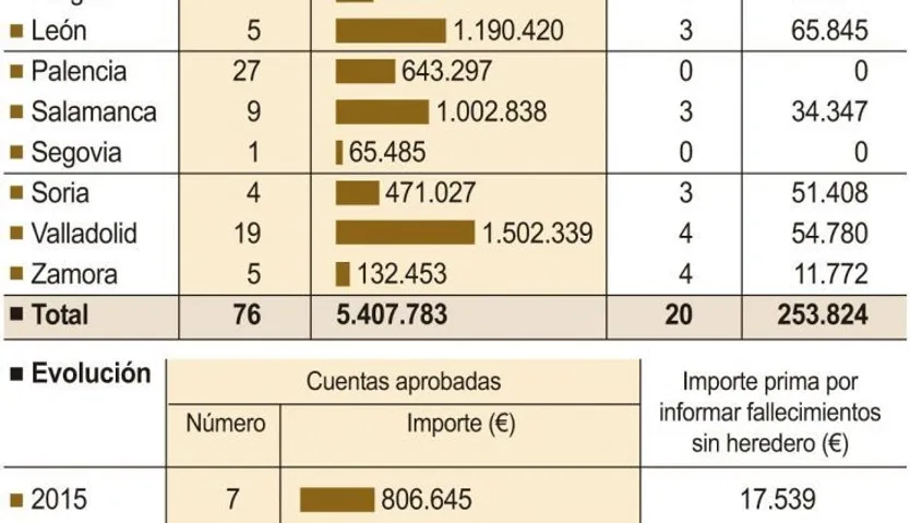 Herencias sin testamento asumidas por el Estado