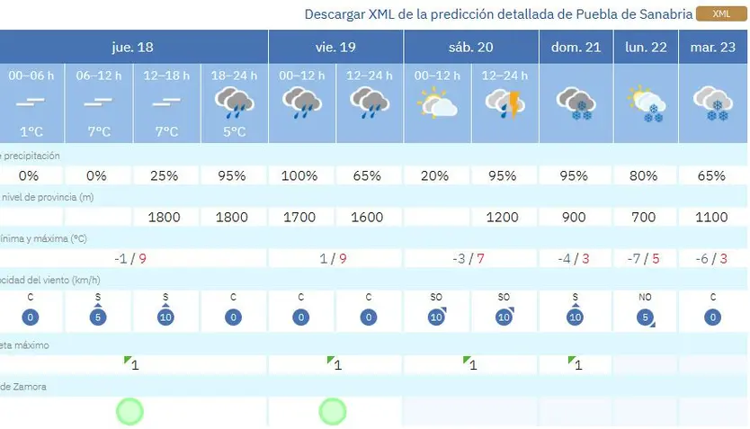 Previsión de nevadas en Sanabria