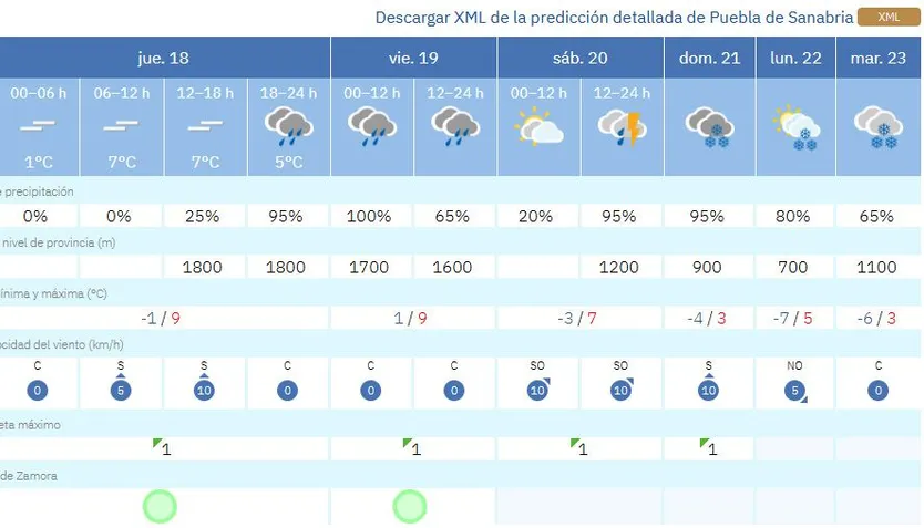 Previsión de nevadas en Sanabria