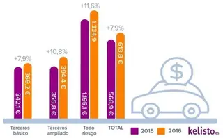 El precio del seguro de coche sube un 8% durante el último año