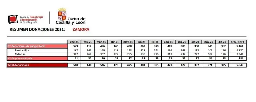 Donaciones Zamora