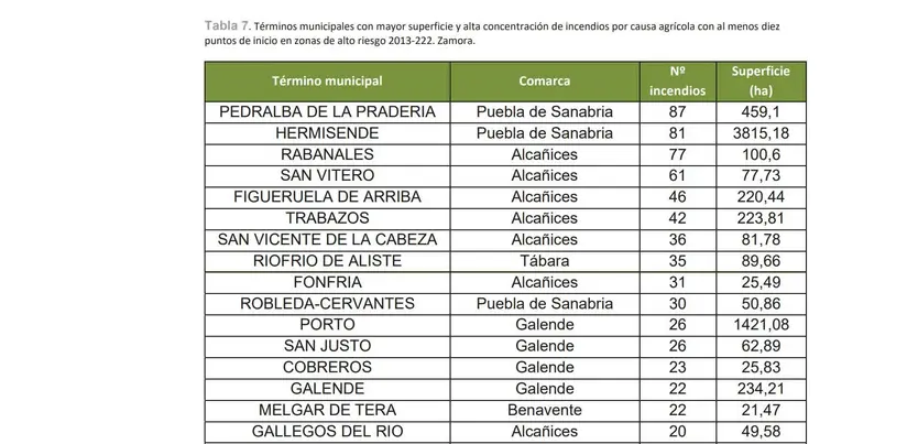 Incendios por causas agrícolas