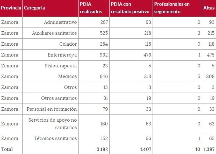 Sanitarios zamoranos afectados por el coronavirus