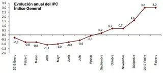 El descenso del precio de la luz contiene la inflación en febrero