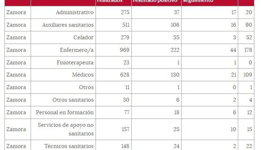 Tabla de los sanitarios en Zamora 12 enero