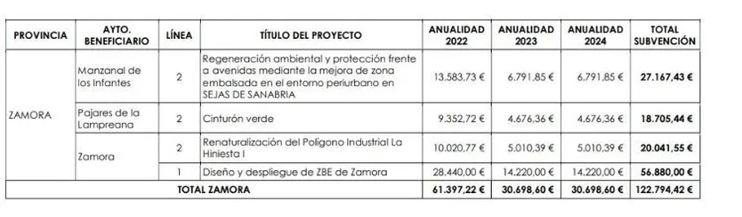 Ayuntamientos beneficiarios en la zona