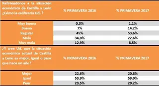 Los ciudadanos suspenden la gestión de la Junta de Castilla y León en casi todas las áreas