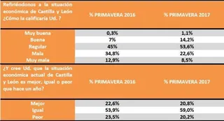 Los ciudadanos suspenden la gestión de la Junta de Castilla y León en casi todas las áreas