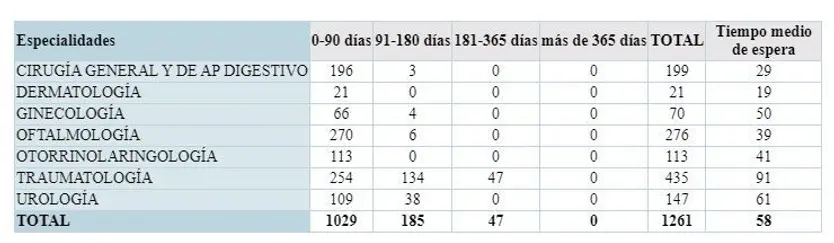 Listas de espera quirúrgicas en Zamora por especialidades. Cuarto trimestre de 2022