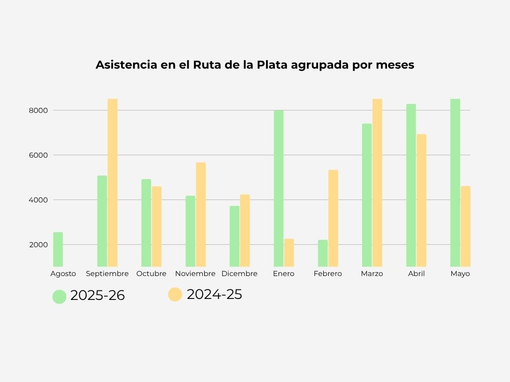 Tabla Comparativa De Asistencia
