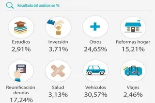 Adquirir un coche, principal motivo para pedir un préstamo