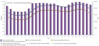 El precio de la luz alcanza este martes un récord histórico, al rondar los 100 euros el megavatio