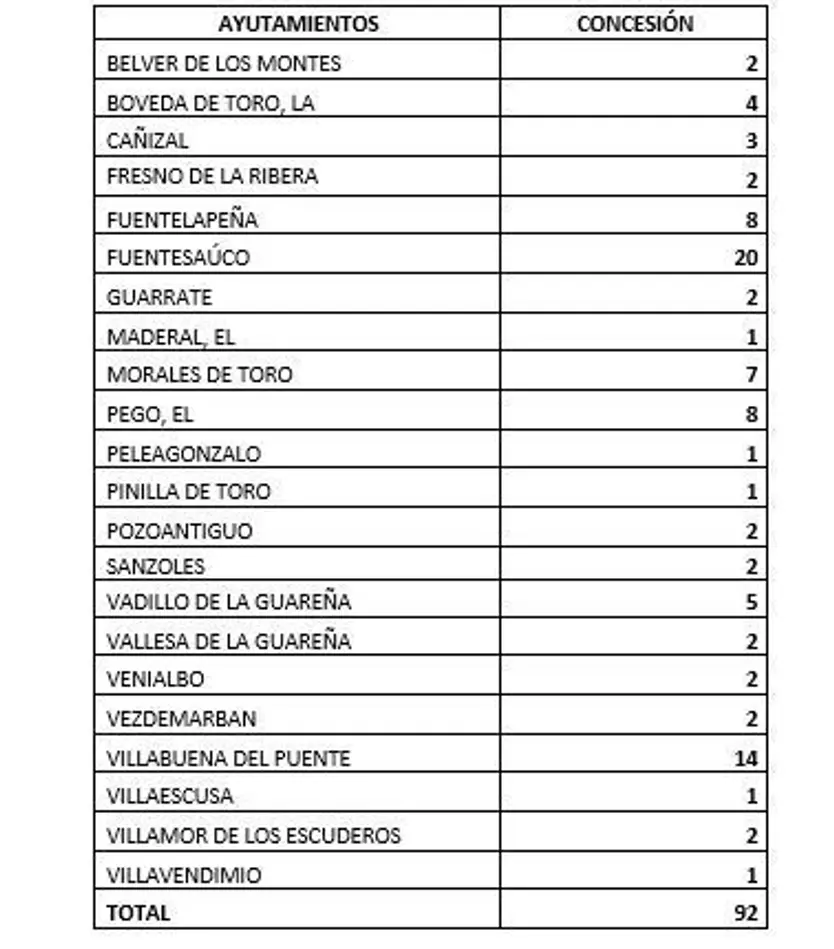 Distribuciones de trabajadores por Ayuntamento