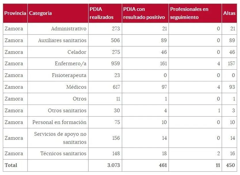Sanitarios de Zamora afectados por coronavirus a uno de diciembre