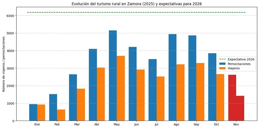 La evolución del turismo rural en Zamora durante 2025 y la expectativa de repunte para 2026