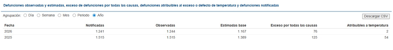 Defunciones observadas y estimadas, exceso de defunciones por todas las causas, defunciones atribuibles al exceso o defecto de temperatura y defunciones notificadas