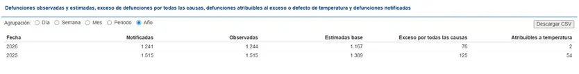 Defunciones observadas y estimadas, exceso de defunciones por todas las causas, defunciones atribuibles al exceso o defecto de temperatura y defunciones notificadas