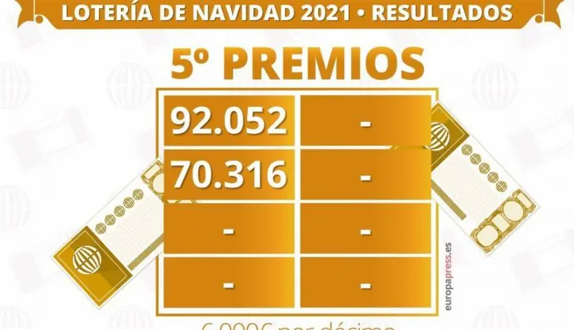 Premios Lotería de Navidad