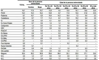 Los jóvenes prefieren a Unidos Podemos, los adultos a Ciudadanos y los jubilados a PP y PSOE
