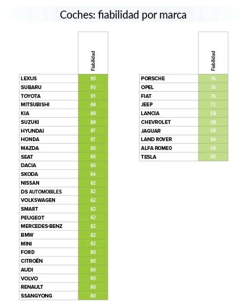 Ranking de las masrcas de coche más fiables. OCU