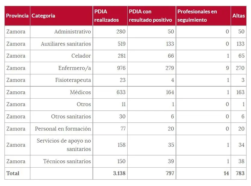 Tabla de los sanitarios de Zamora el 9 de marzo