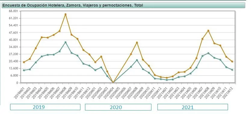 Datos de turismo los últimos tres años. INE. Z24H