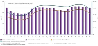 El precio de la luz supera este miércoles por primera vez los 100 euros el megavatio por hora
