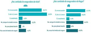 Los asegurados de automóvil, los más infieles a su compañía
