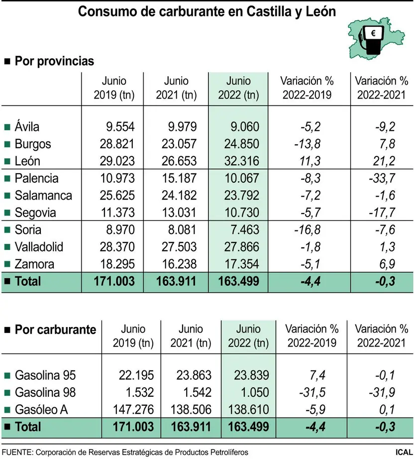 Consumo de carburante en Castilla y León