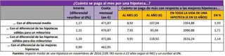 La mayoría de las hipotecas exige que el consumidor disponga de unos ingresos mínimos de 1.900 euros de media