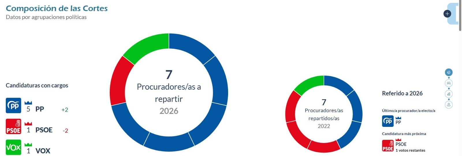 Comienza el escrutinio