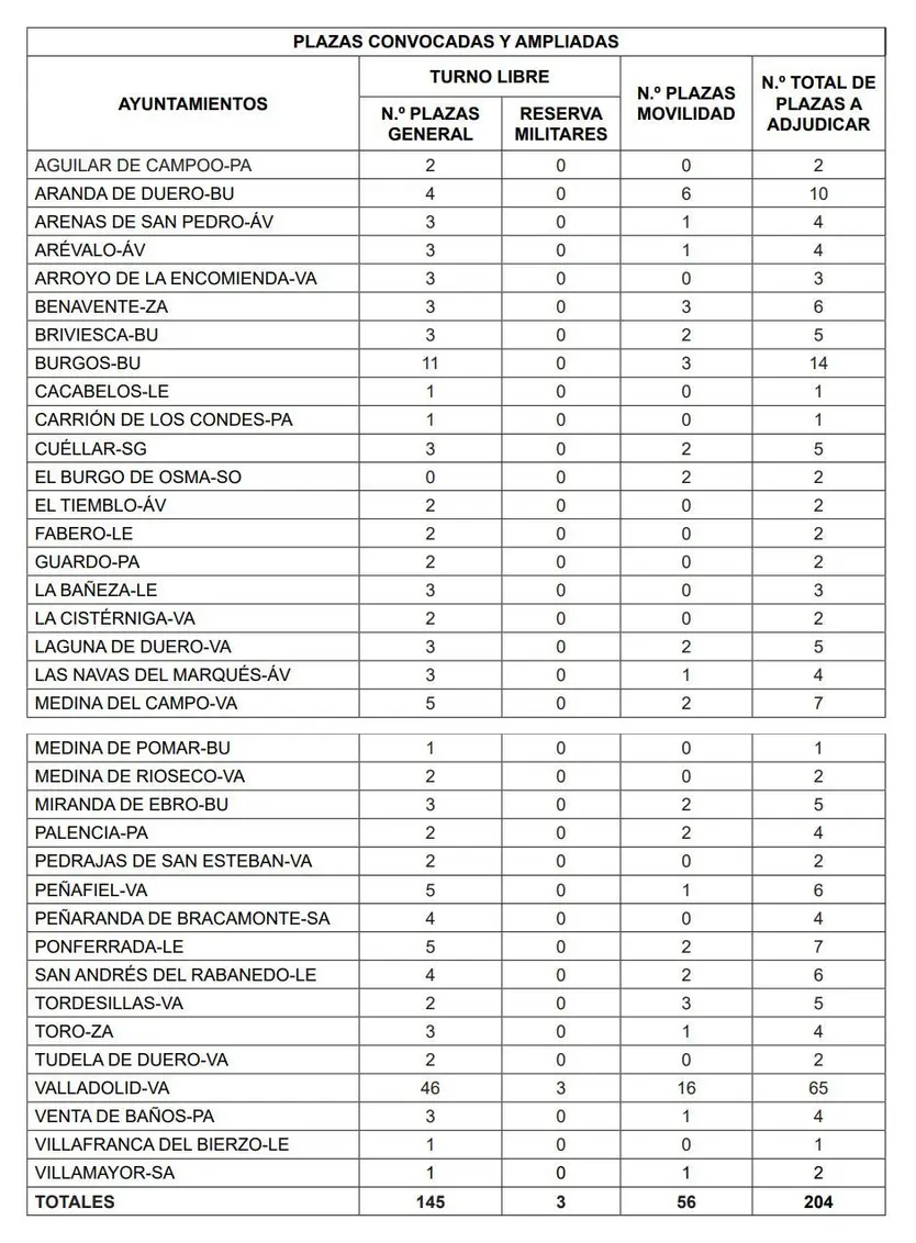 Plazas adjudicadas en las distintas localidades de Castilla y León