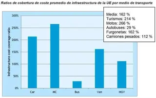 El índice de cobertura de costes es significativamente superior al 100%
